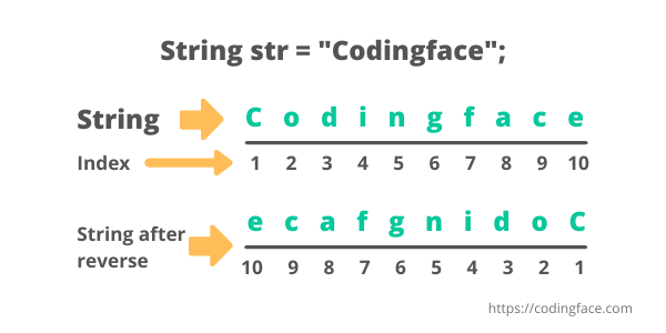 How To Reverse A String In Java – Learn 5 Easy Methods