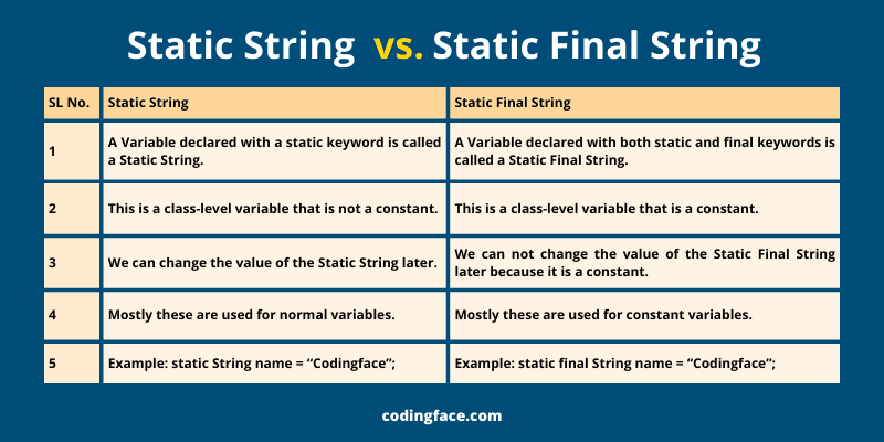 Static String vs Static Final String