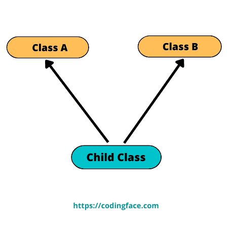 How to extend Two Classes in Java