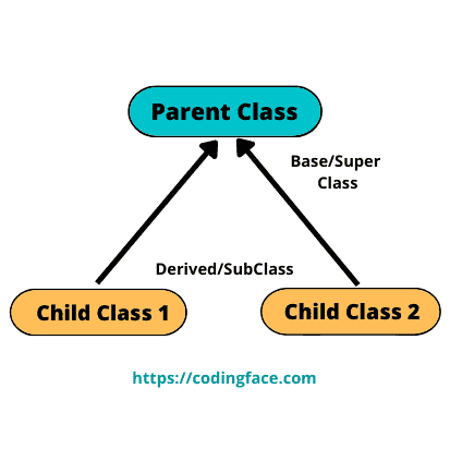 Parent and Child class in Java
