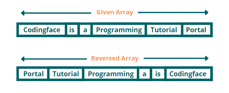 Example of Reverse an Array in Java